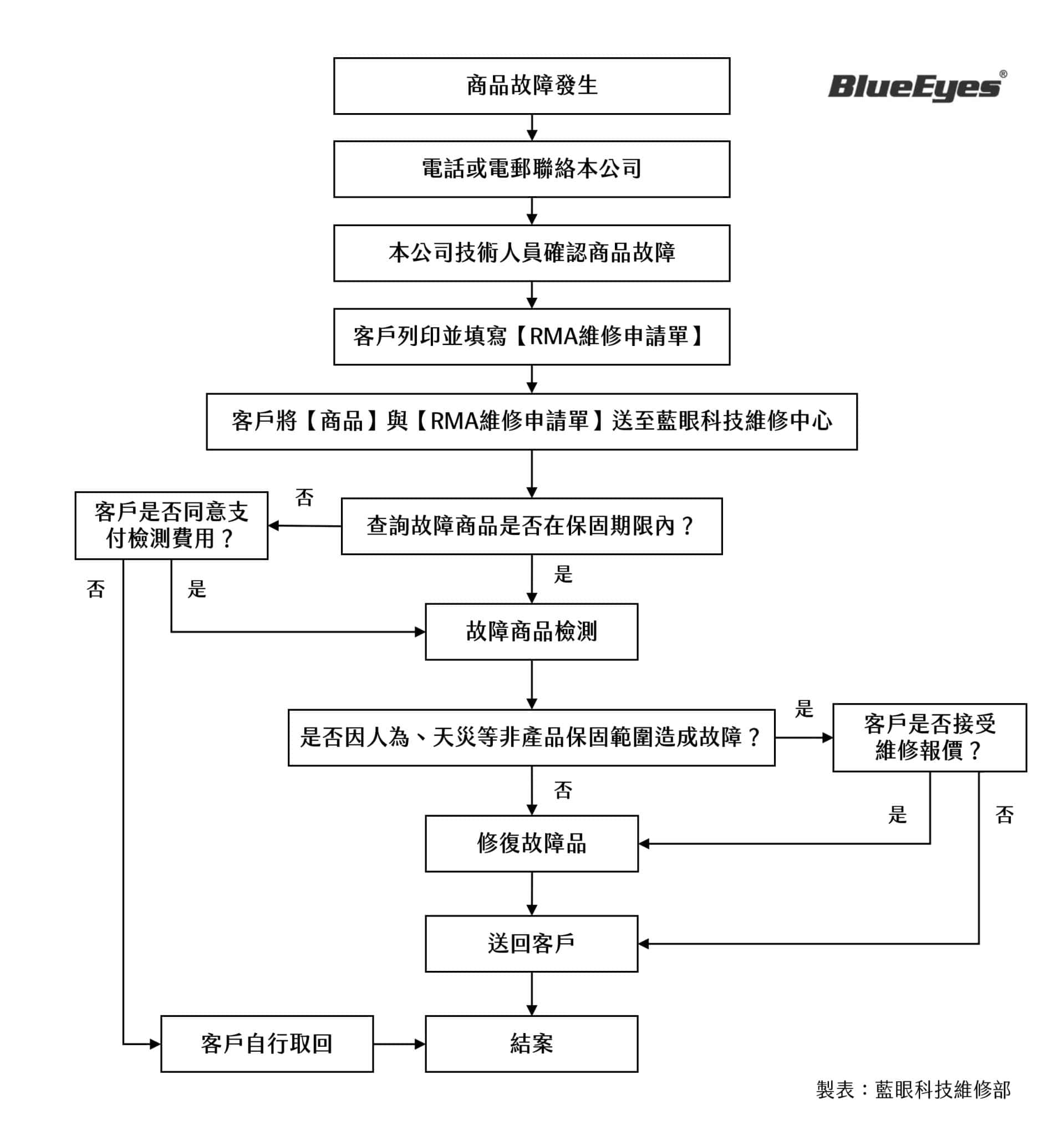 藍眼科技產品維修流程
